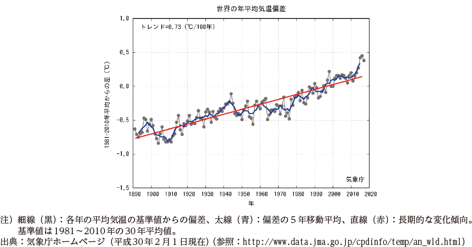 世界の年平均気温偏差