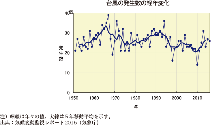 台風の発生数の経年変化