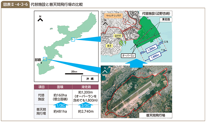 図II-4-3-6　代替施設と普天間飛行場の比較