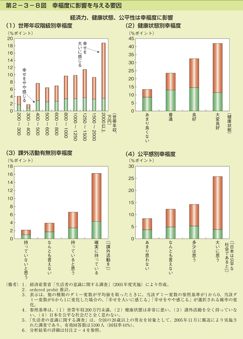 第2-3-8図 幸福度に影響を与える要因