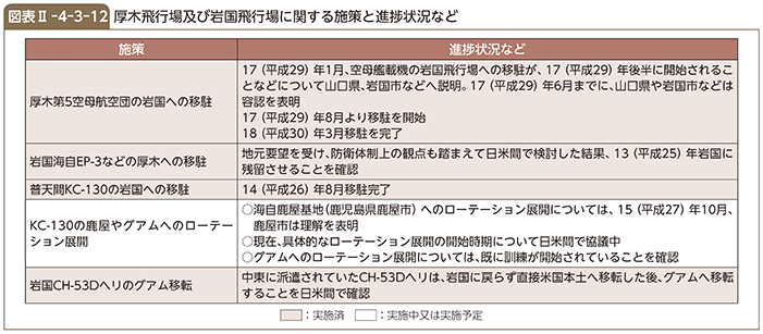 図表II-4-3-12　厚木飛行場及び岩国飛行場に関する施策と進捗状況など