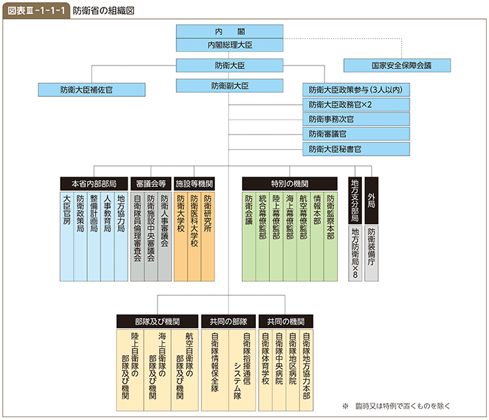 図表III-1-1-1　防衛省の組織図