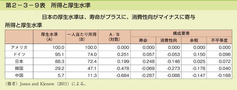 第2-3-9表 所得と厚生水準