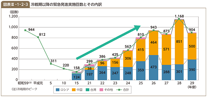 図表III-1-2-3　冷戦期以降の緊急発進実施回数とその内訳