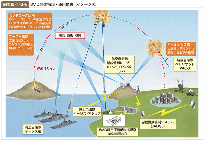 図表III-1-2-8　BMD整備構想・運用構想（イメージ図）