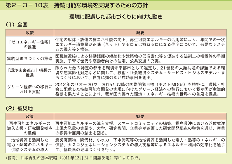 第2-3- 10 表 持続可能な環境を実現するための方針