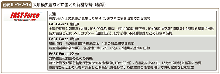 図表III-1-2-14　大規模災害などに備えた待機態勢（基準）