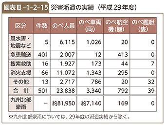 図表III-1-2-15　災害派遣の実績（平成29年度）