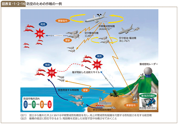 図表III-1-2-16　防空のための作戦の一例　