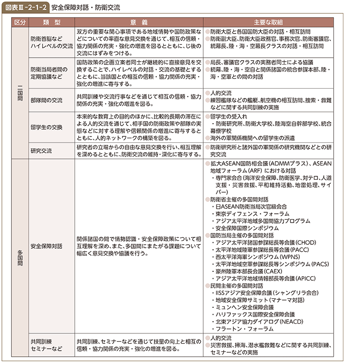 図表III-2-1-2　安全保障対話・防衛交流