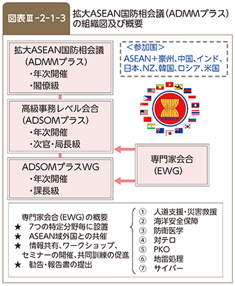 図表III-2-1-3 拡大ASEAN国防相会議（ADMMプラス）の組織図及び概要