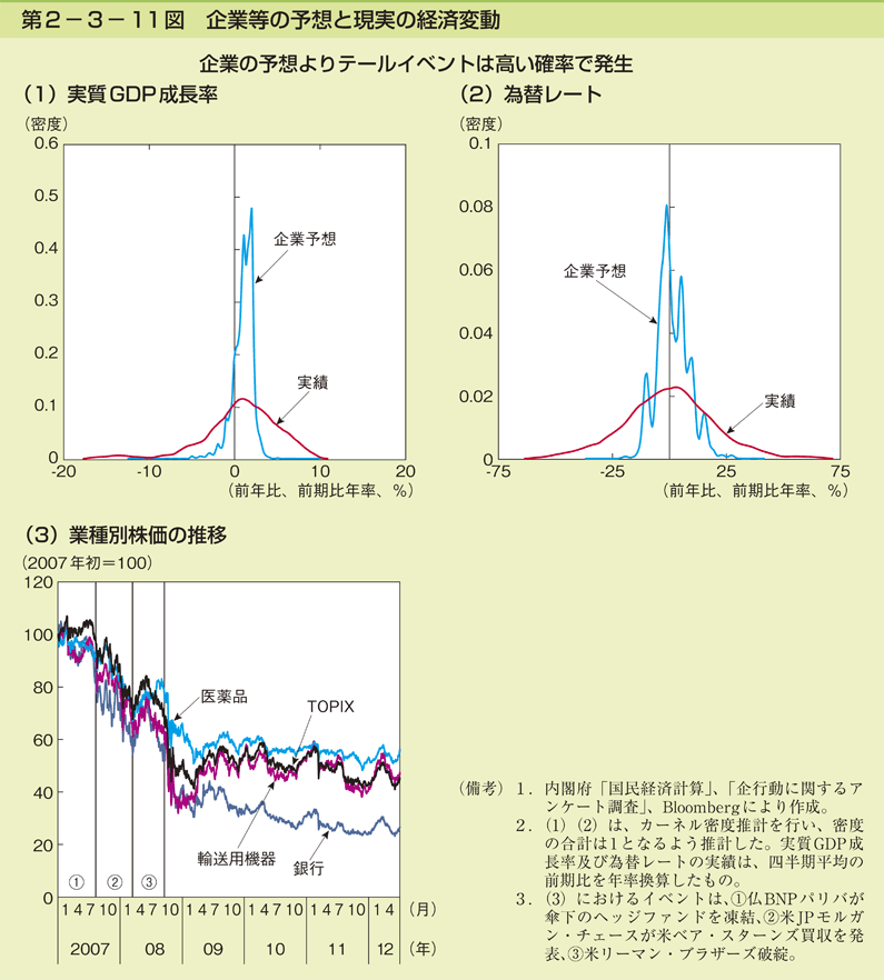 第2-3- 11 図 企業等の予想と現実の経済変動