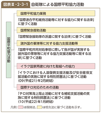 図表III-2-3-1　自衛隊による国際平和協力活動