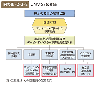 図表III-2-3-2　UNMISSの組織