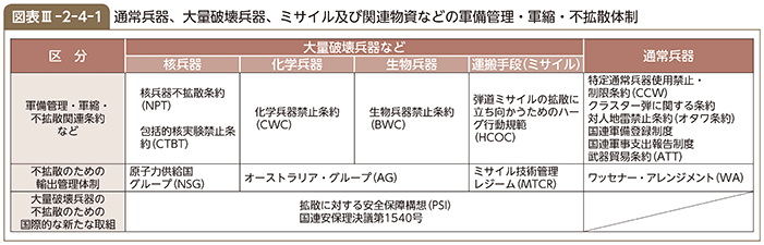 図表III-2-4-1　通常兵器、大量破壊兵器、ミサイル及び関連物資などの軍備管理・軍縮・不拡散体制