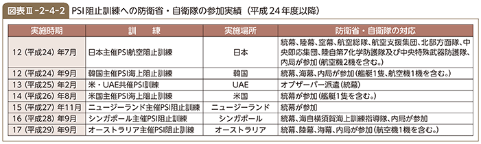 図表III-2-4-2　PSI阻止訓練への防衛省・自衛隊の参加実績（平成24年度以降）