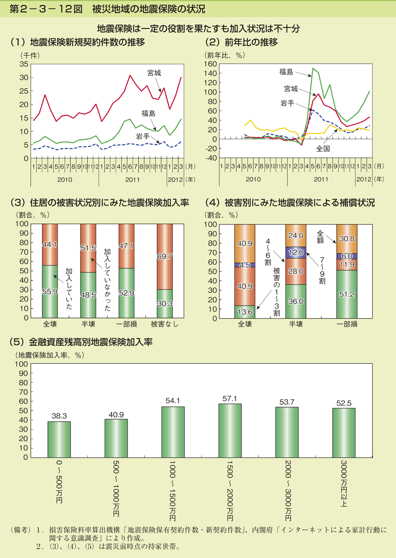 第2-3- 12 図 被災地域の地震保険の状況