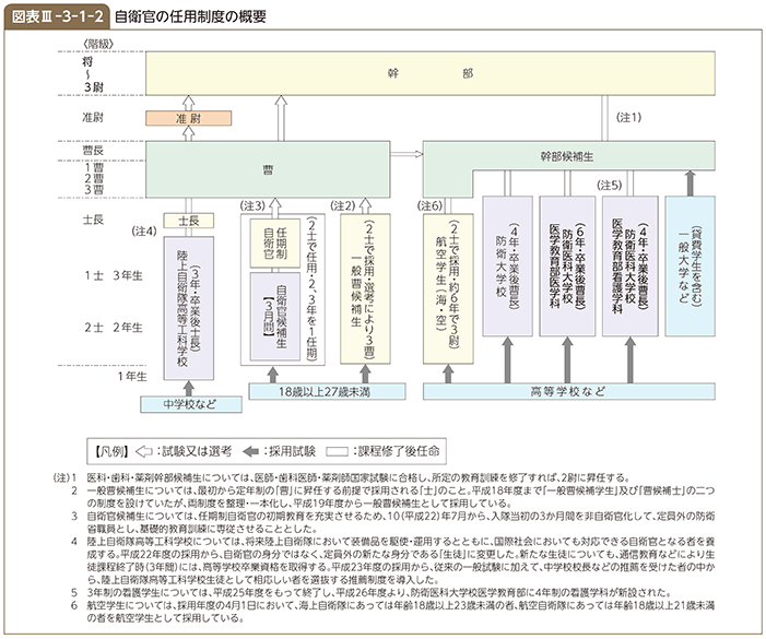 図表III-3-1-2（自衛官の任用制度の概要）