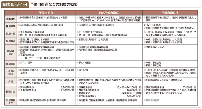 図表III-3-1-4　予備自衛官などの制度の概要