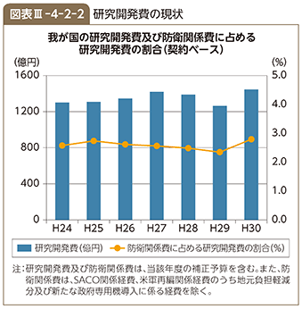 図表III-4-2-2　研究開発費の現状