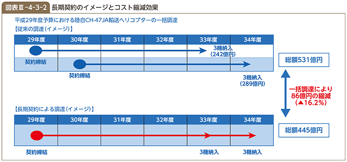 図表III-4-3-2　長期契約のイメージとコスト縮減効果