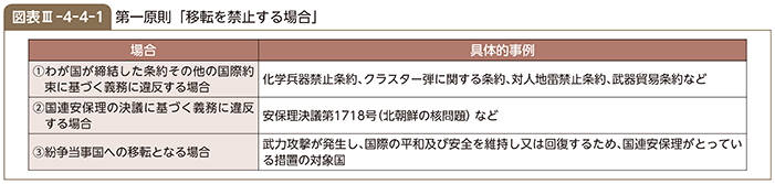 図表III-4-4-1　第一原則「移転を禁止する場合」