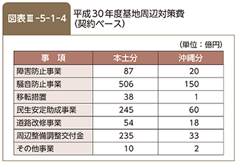 図表III-5-1-4　平成30年度基地周辺対策費（歳出ベース）