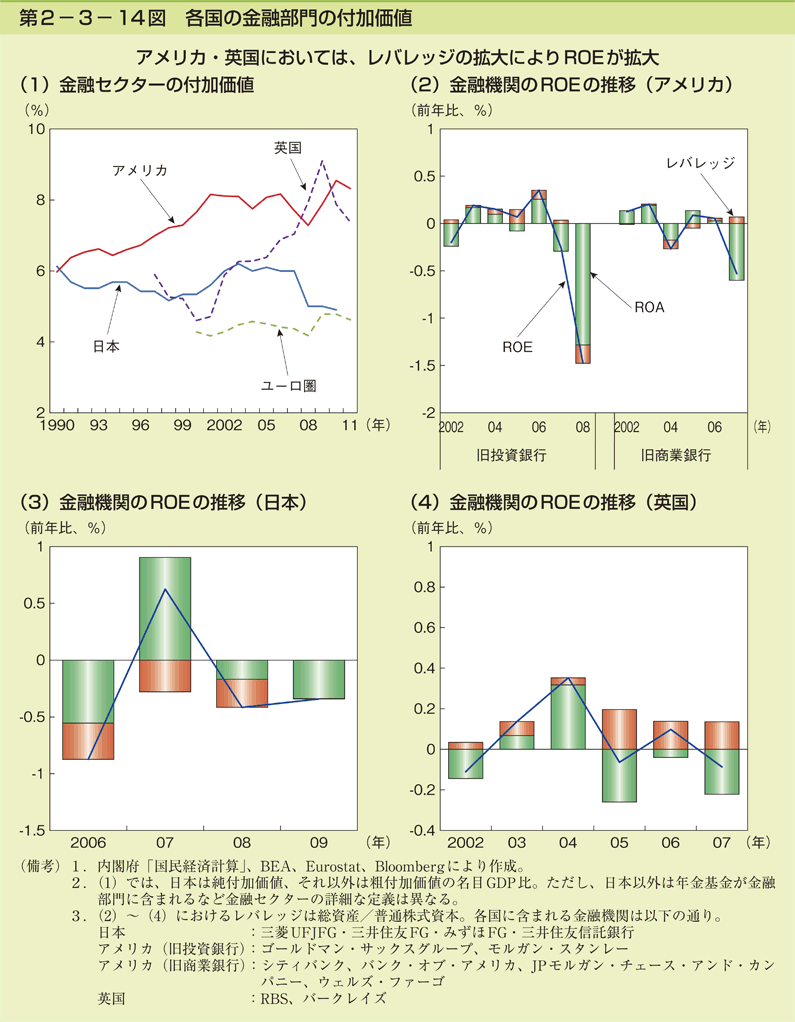 第2-3- 14 図 各国の金融部門の付加価値