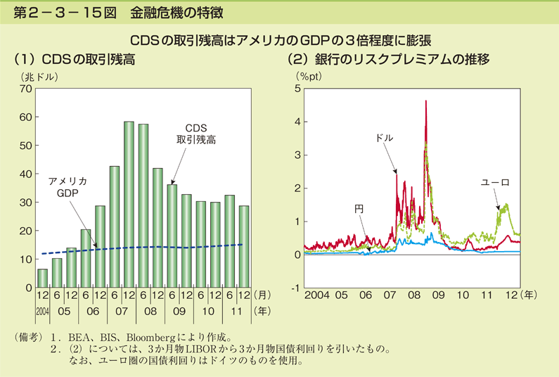 第2-3- 15 図 金融危機の特徴