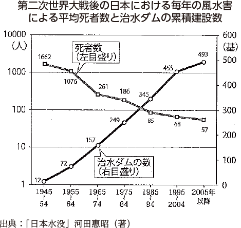 第二次世界大戦後の日本における毎年の風水害による平均死者数と治水ダムの累積建設数