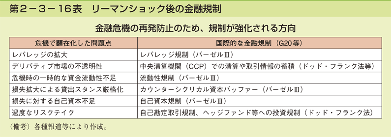 第2-3- 16 表 リーマンショック後の金融規制