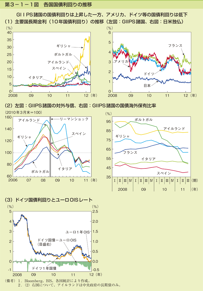 第3-1-1図 各国国債利回りの推移