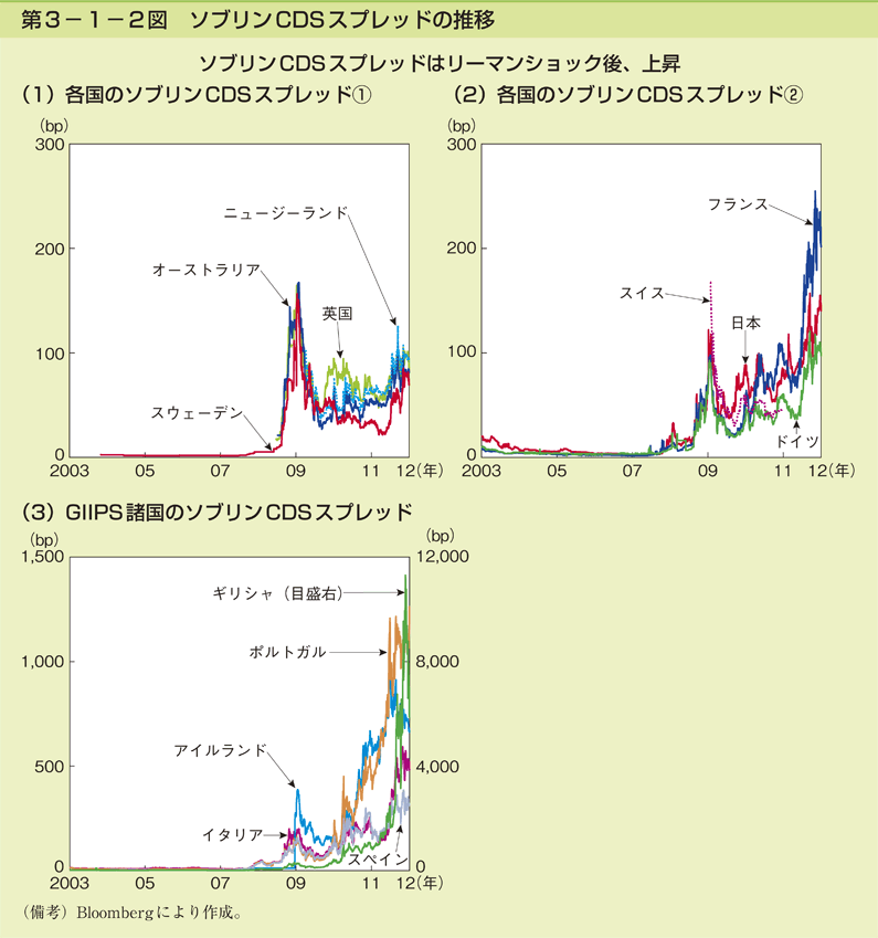 第3-1-2図 ソブリン CDS スプレッドの推移