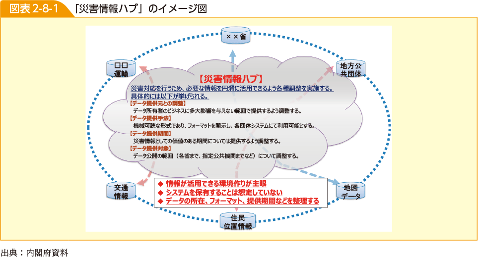 図表2-8-1　「災害情報ハブ」のイメージ図
