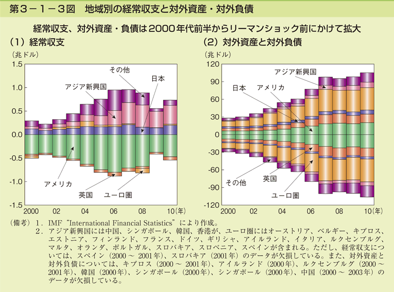 第3-1-3図 地域別の経常収支と対外資産・対外負債