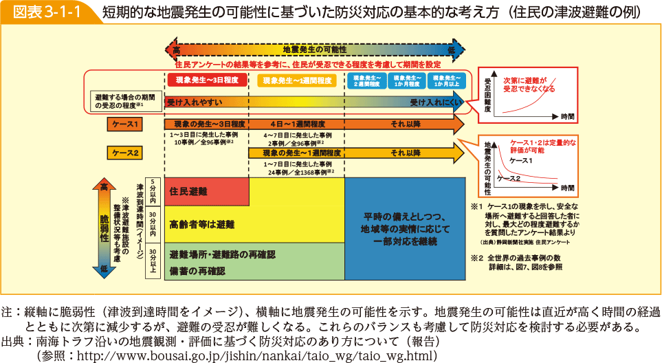 図表3-1-1　短期的な地震発生の可能性に基づいた防災対応の基本的な考え方（住民の津波避難の例）