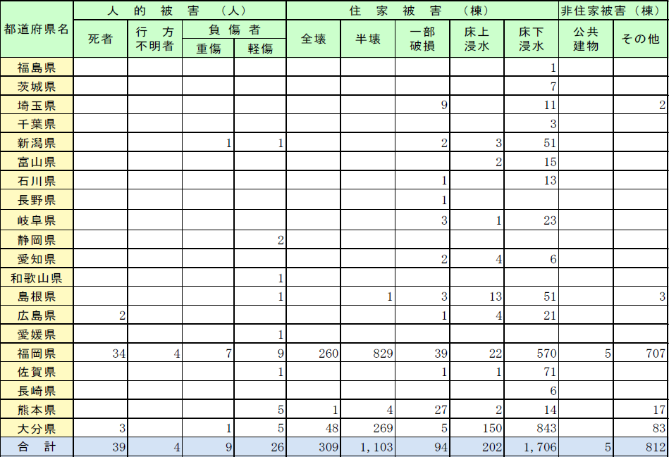 特集1-1表 平成29年６月30日からの梅雨前線に伴う大雨及び台風第３号の人的・物的被害