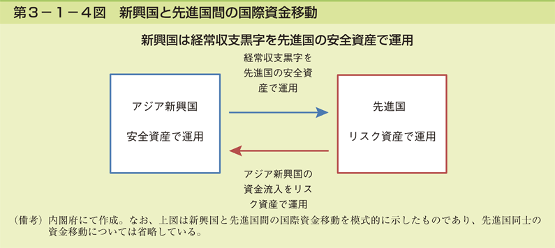 第3-1-4図 新興国と先進国間の国際資金移動