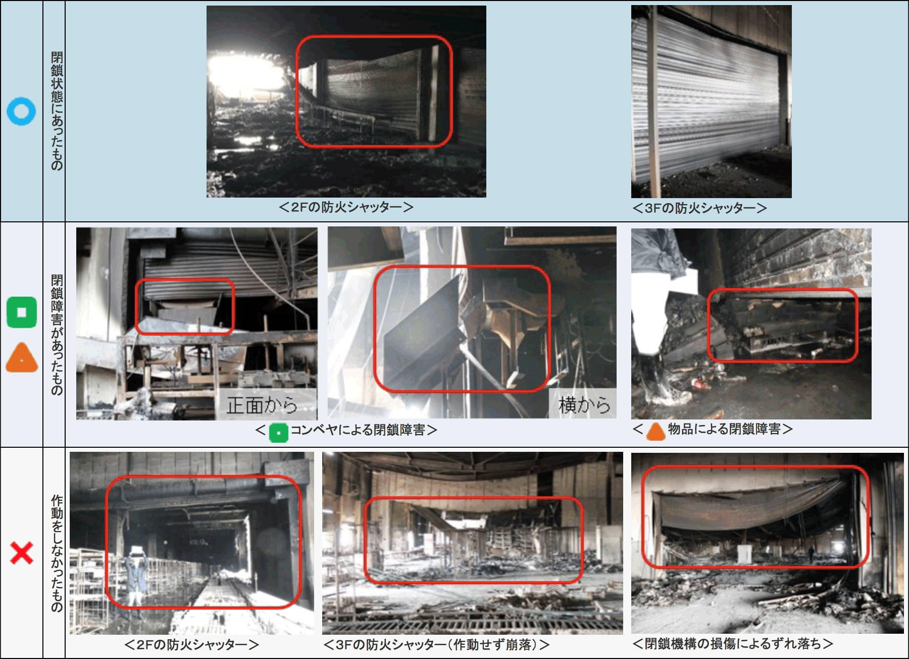 特集3-1表 防火シャッターの閉鎖状況に応じた分類