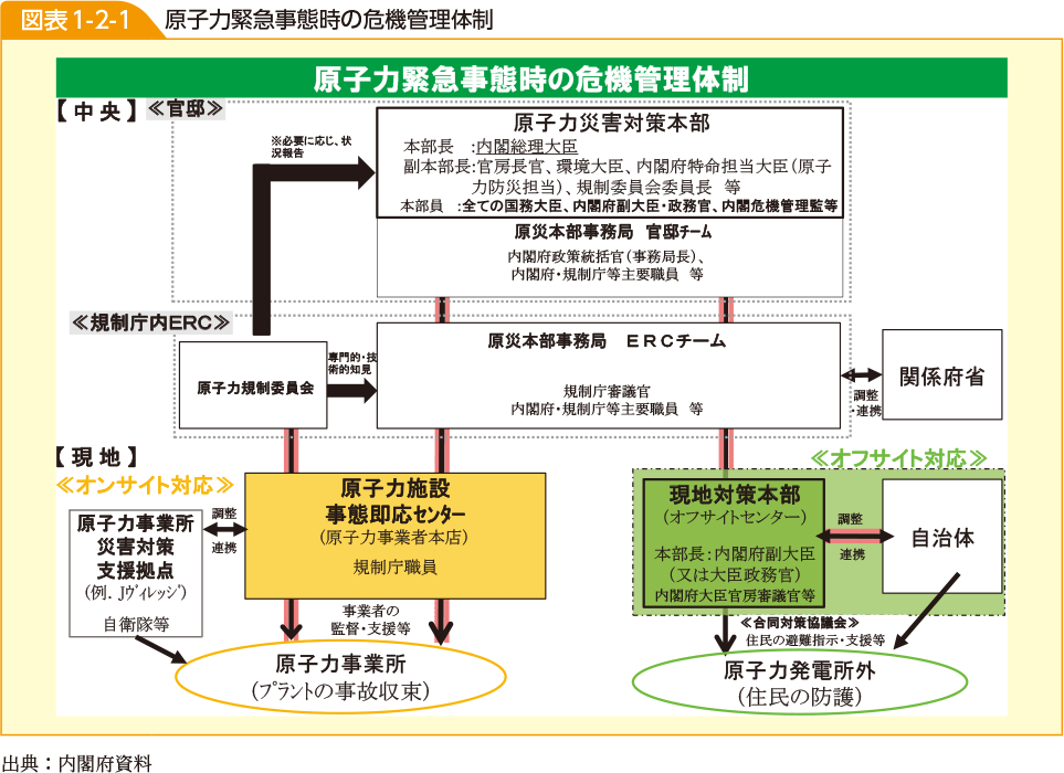 図表1-2-1　原子力緊急事態時の危機管理体制