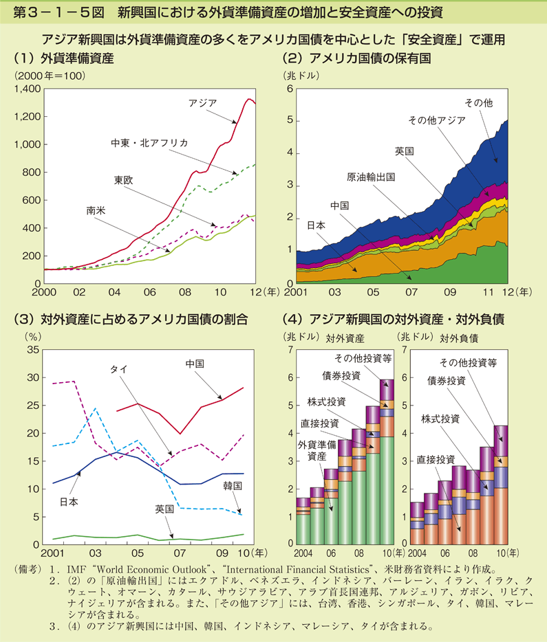 第3-1-5図 新興国における外貨準備資産の増加と安全資産への投資