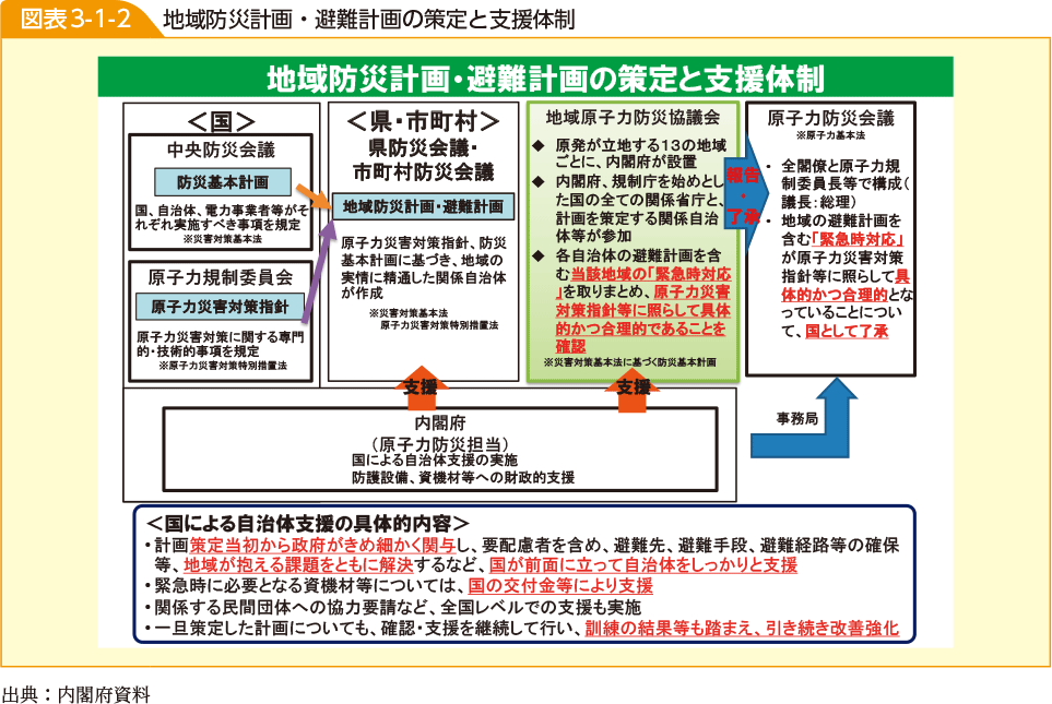 図表3-1-2　地域防災計画・避難計画の策定と支援体制