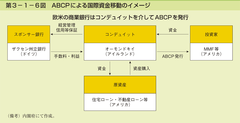 第3-1-6図 ABCP による国際資金移動のイメージ