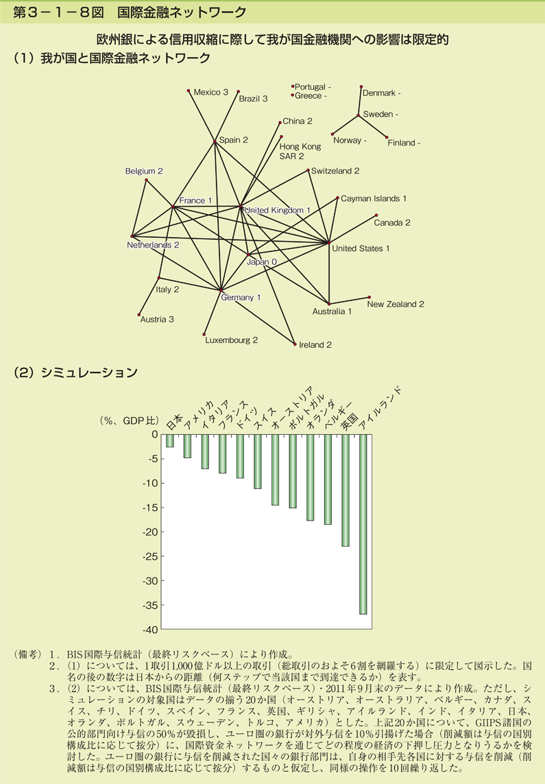 第3-1-8図 国際金融ネットワーク