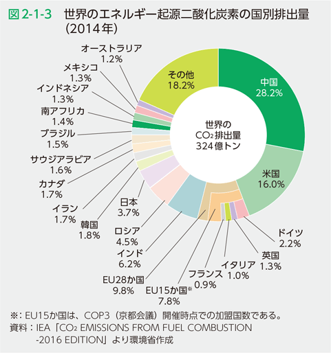 図2-1-3 世界のエネルギー起源二酸化炭素の国別排出量（2014年）