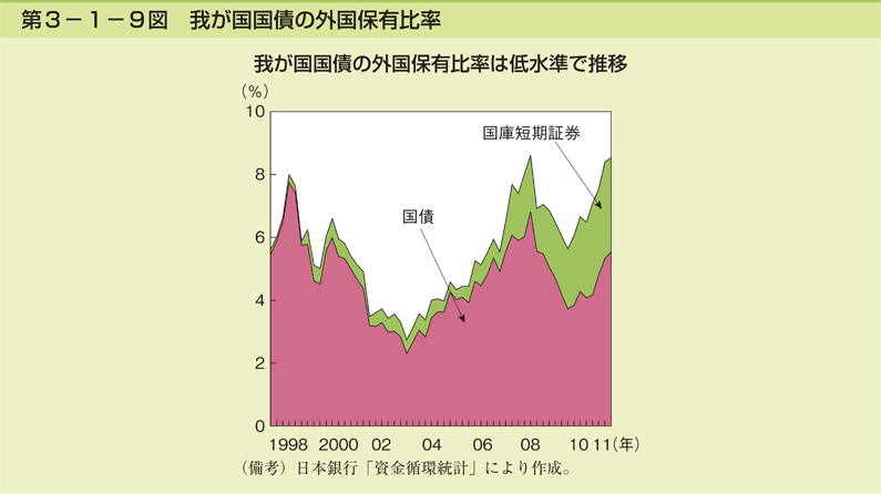 第3-1-9図 我が国国債の外国保有比率