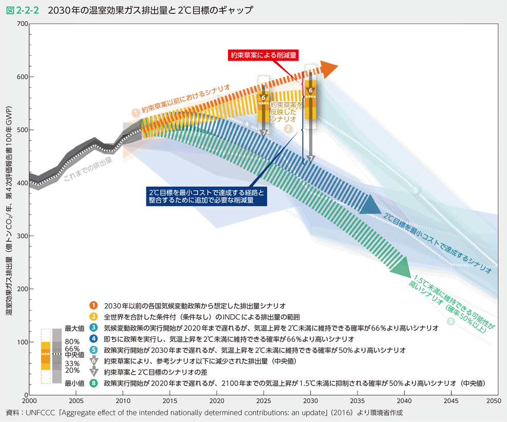図2-2-2 2030年の温室効果ガス排出量と２℃目標のギャップ