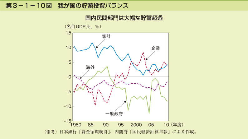 第3-1- 10 図 我が国の貯蓄投資バランス