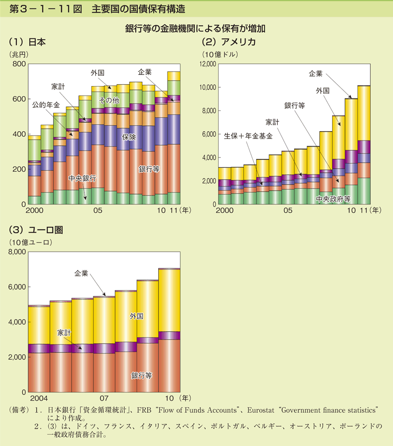 第3-1- 11 図 主要国の国債保有構造