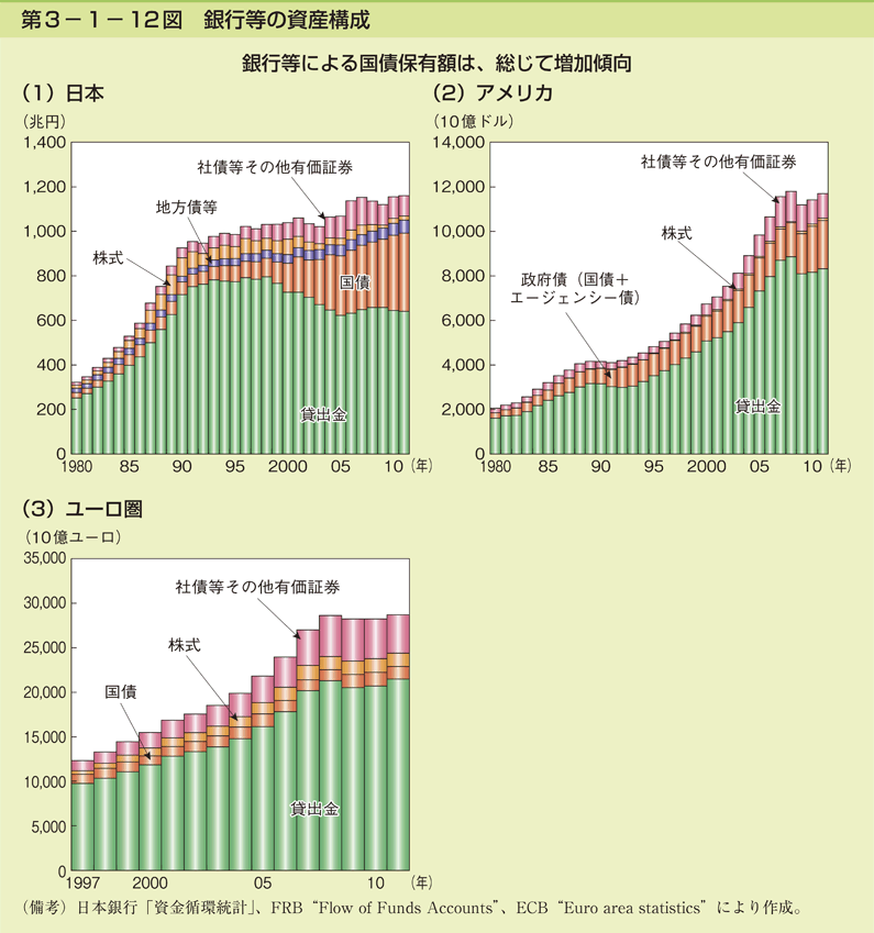 第3-1- 12 図 銀行等の資産構成